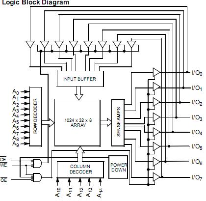 CY7C199-15VC block diagram
