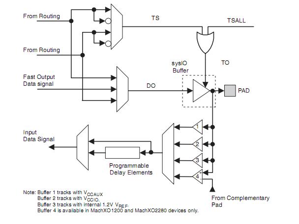 LCMX0640-4F7256C-3I block diagram