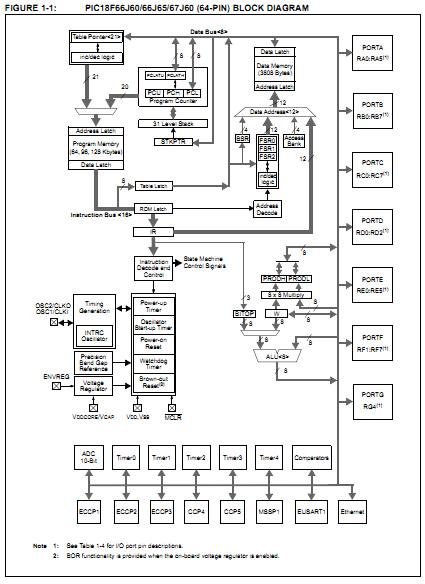 PIC18F97J60-I/PT block diagram
