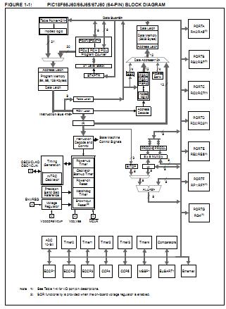 PIC18F87J60-I/PT block diagram