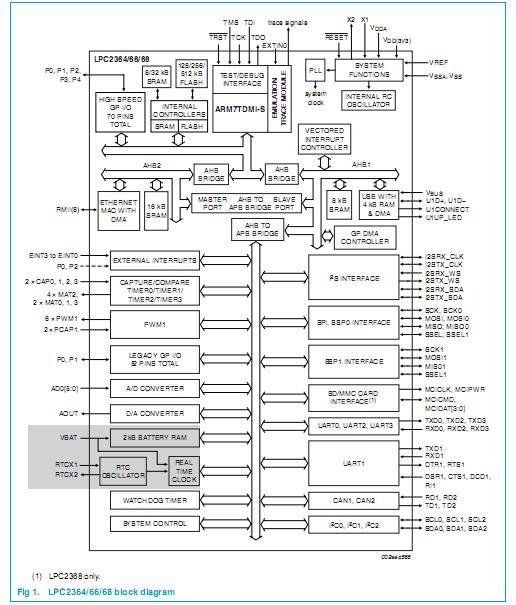 LPC2364FBD100 block diagram