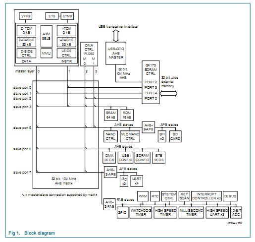 LPC3180FEL320 block diagram