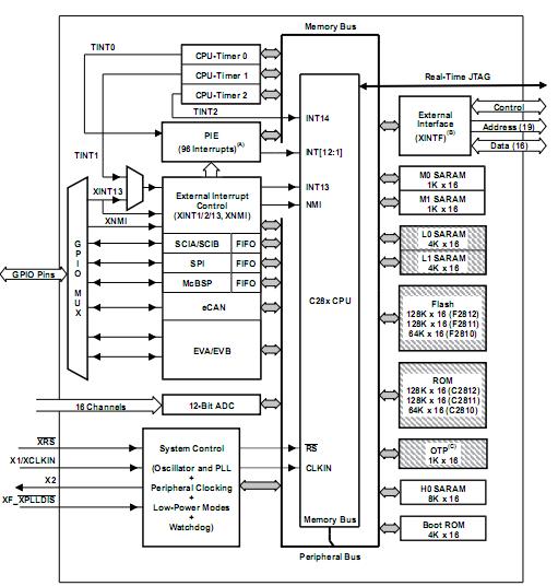 TMS320F2810PBKA blockk diagram