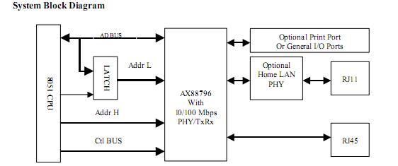 AX88796LF block diagram