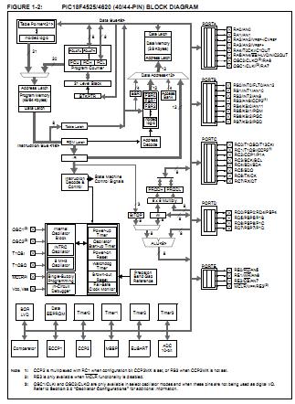 PIC18LF4620-I/PT block diagram