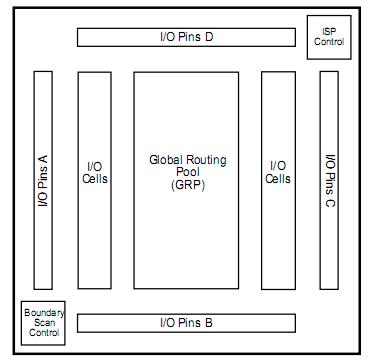 ISPGDX160VA3B208-5I block diagram