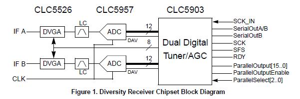 CLC5903VLA block diagram
