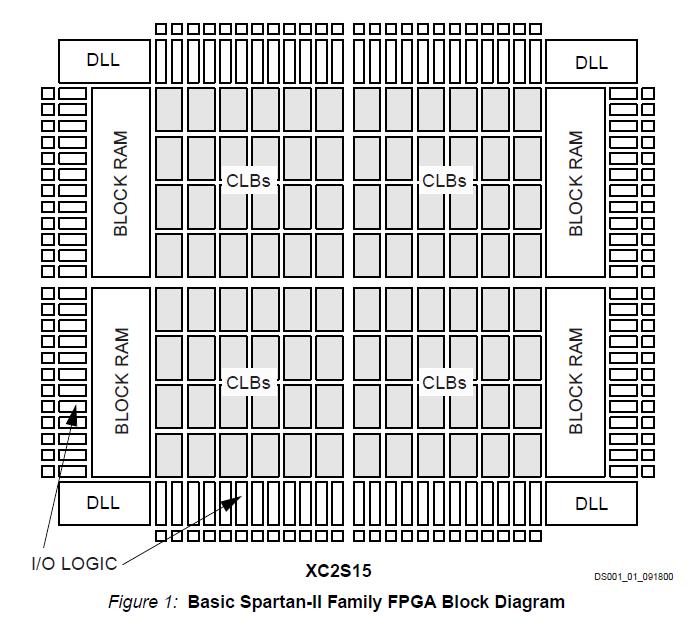 XC2S150-5FG256I FPGA Block Diagram