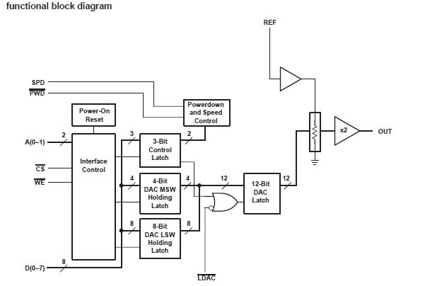TLV5613IDWRG4 functional block diagram