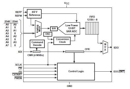 TLV2548IDW block diagram