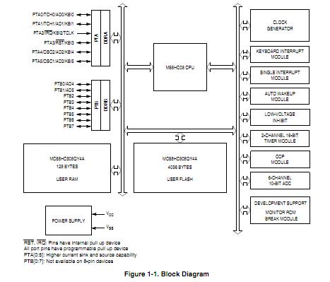 MC908QY4ACDWE block diagram