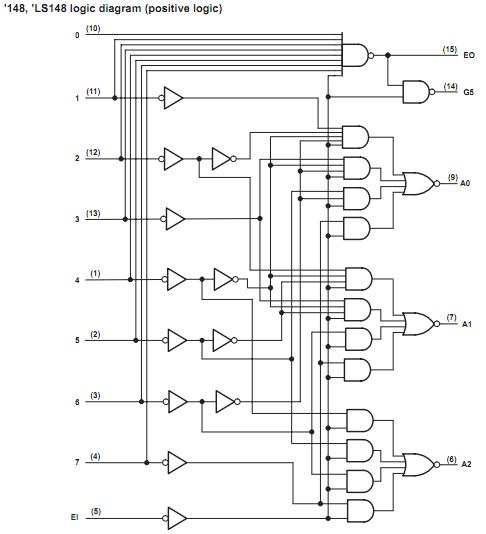 SN54LS148J logic diagram