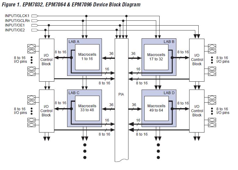EPM7032SLC44-10N block diagram
