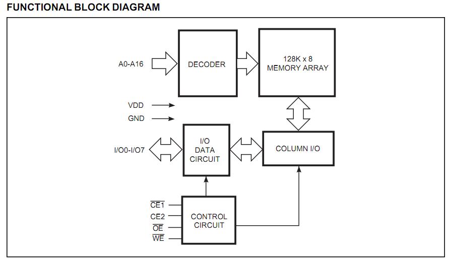 IS62C1024L-35TI functional block diagram