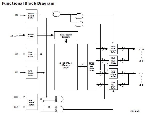 IDT71V416 functional block diagram