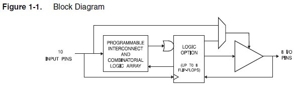 ATF16V8BQL-15PI block diagram