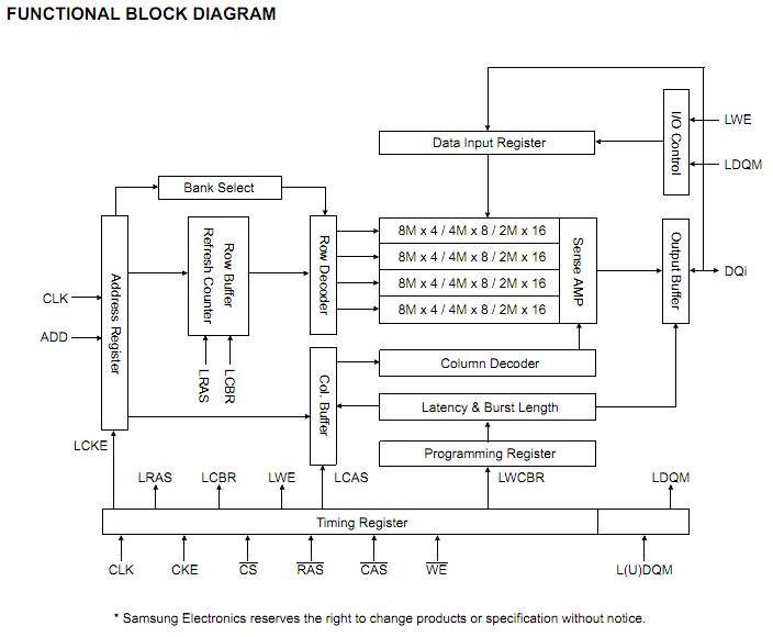 K4S281632I-UC75 functional block diagram