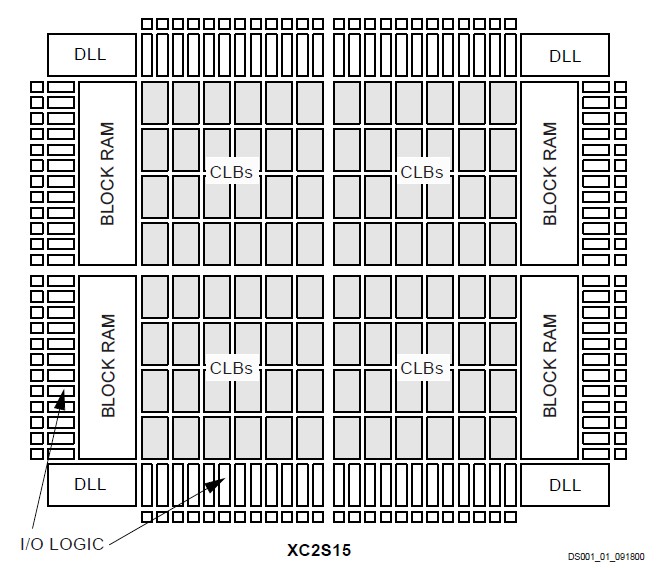 XC2S100-5PQ208C block diagram
