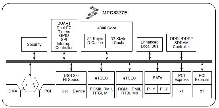 MPC8377VRALG block diagram