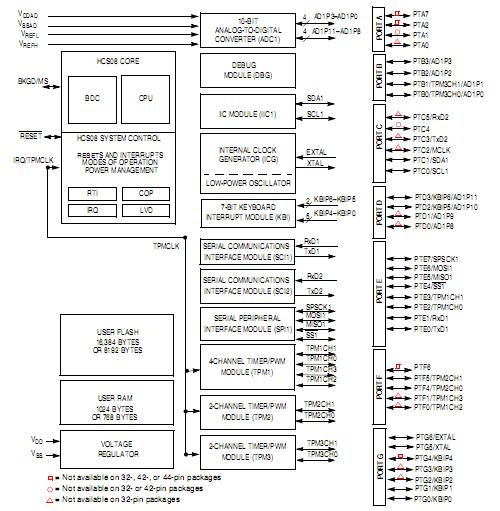 MC9S08AC16CFJE block diagram