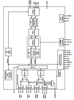 TVP5160PNP functional block diagram