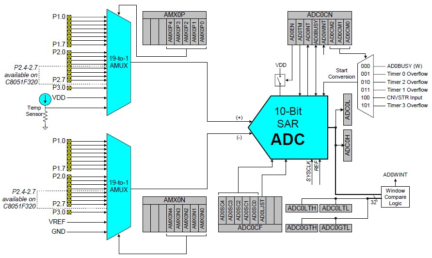 C8051F320-GQR block diagram