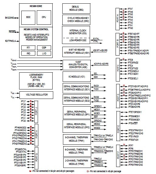 MC9S08AC128CFUE block diagram