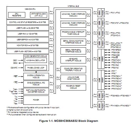 MC908AB32CFUE block diagram