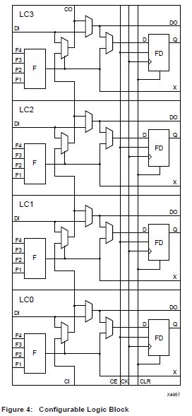 XC5202 configurable logic diagram