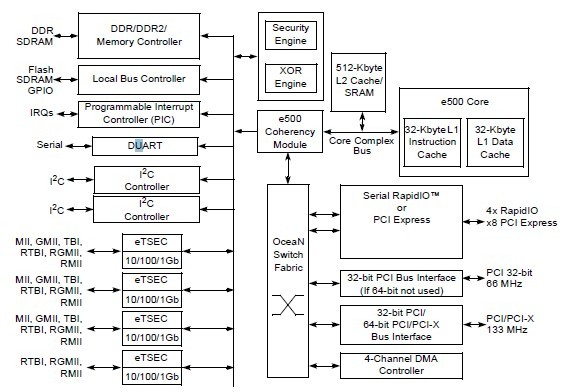 MPC8548VTAQGB block diagram