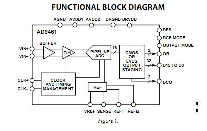 AD9461BSVZ functional block diagram
