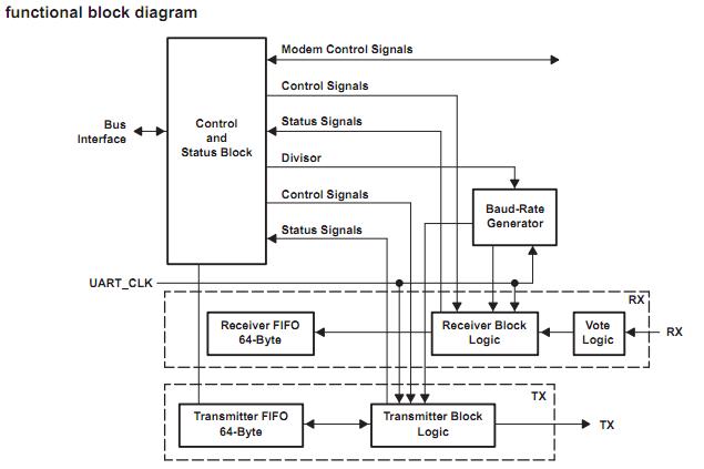 TL16C754BPN functional block diagram