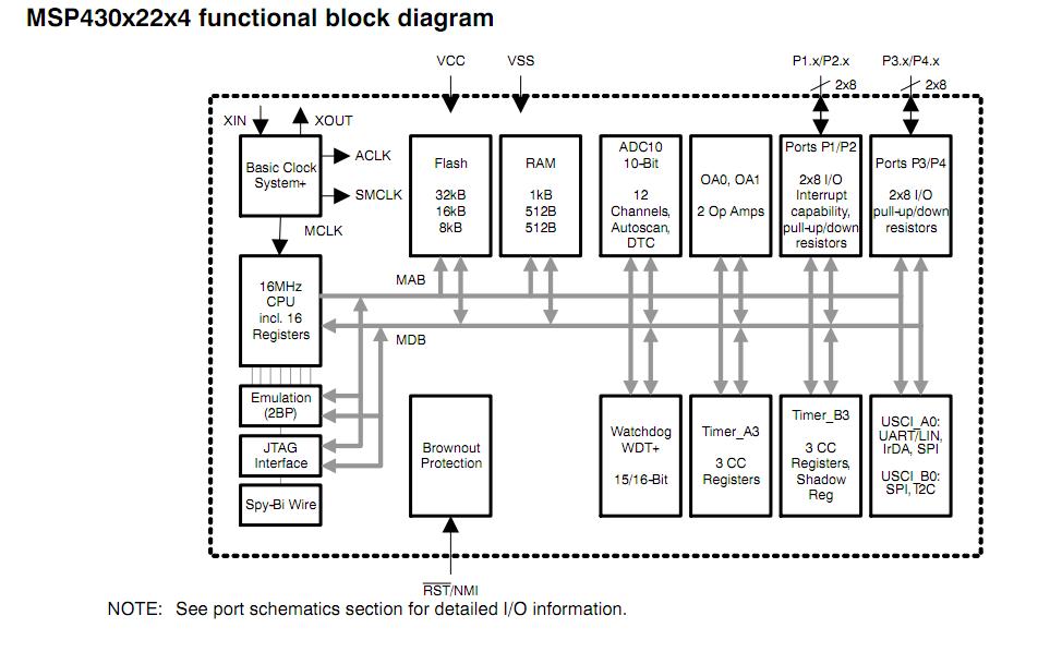 MSP430F2274IDAR block diagram