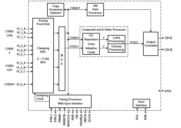 TVP5147M1PFP block diagram