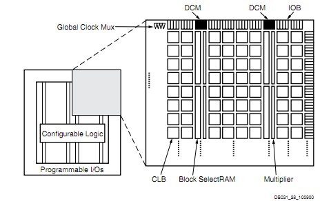 XC2V1000-5FGG256C Architecture Overview