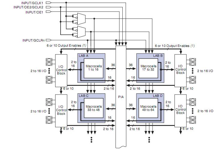 EPM3128ATC100-10N block diagram