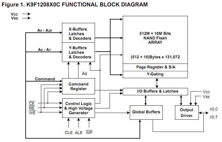 K9F1208U0C-PIB0 functional block diagram