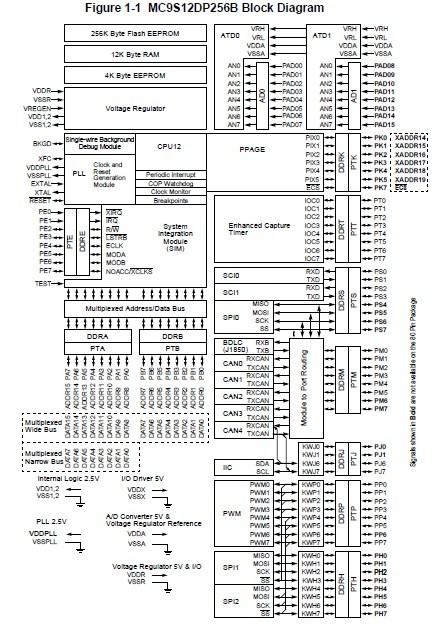 mc9s12dt256bcpv block diagram