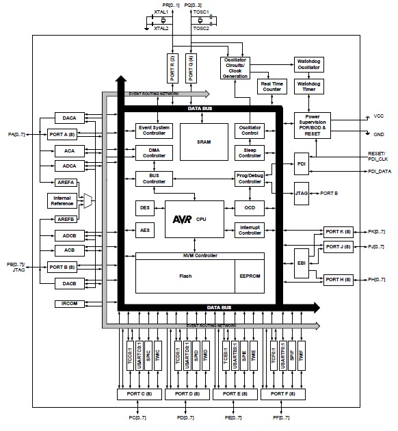 ATXMEGA128A1-AU block diagram