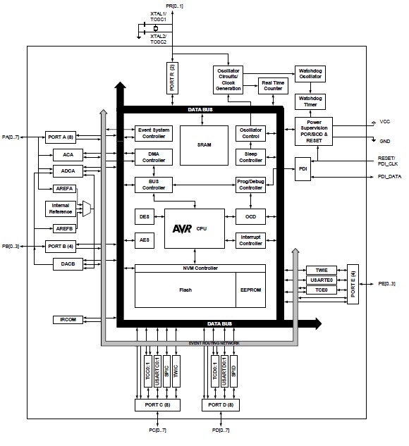 ATXMEGA16A4-AU block diagram