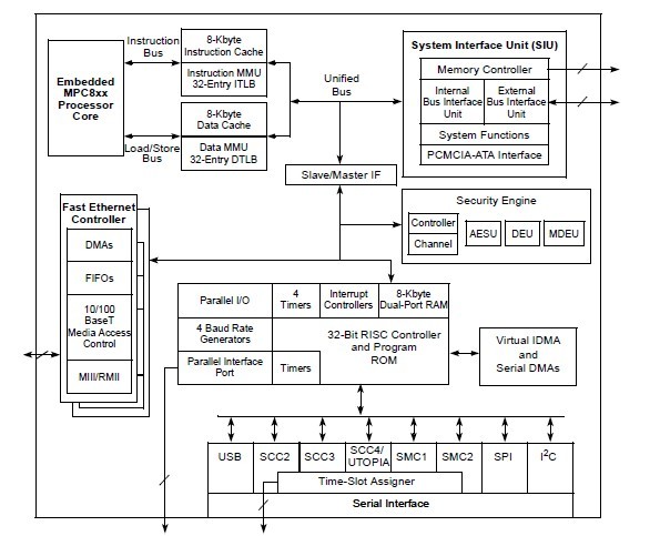 MPC880CVR133 block diagram