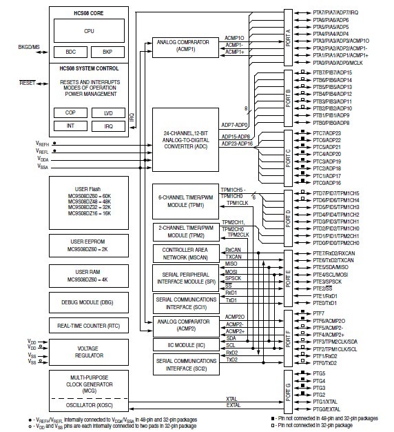 S9S08DZ60F1MLC block diagram
