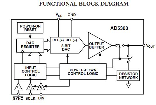 AD5300BRM functional block diagram