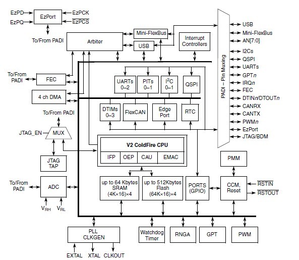 MCF52259CAG80 block diagram