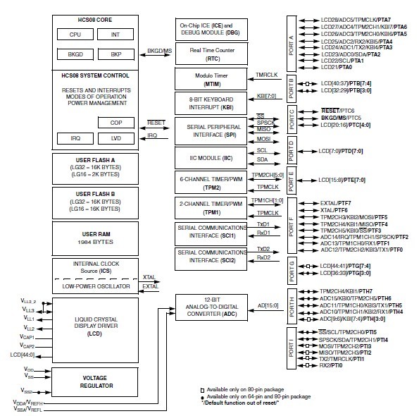 MC9S08LG32CLH block diagram