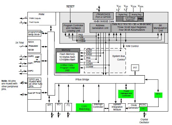 MC56F8002VWL block diagram