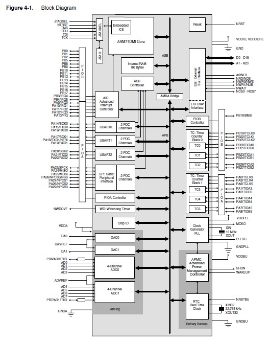 AT91RM55800A-33AU block diagram
