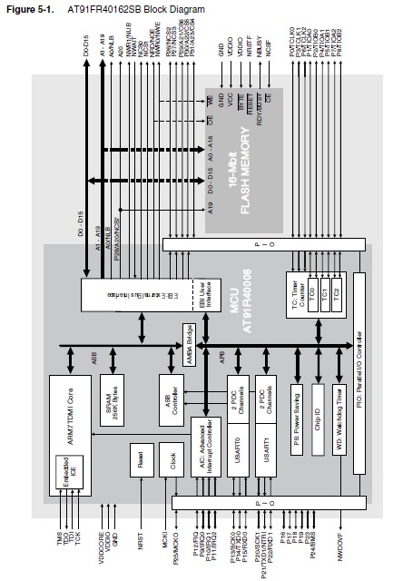 AT91FR40162SB-CU block diagram