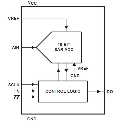 TLV1572IDR block diagram