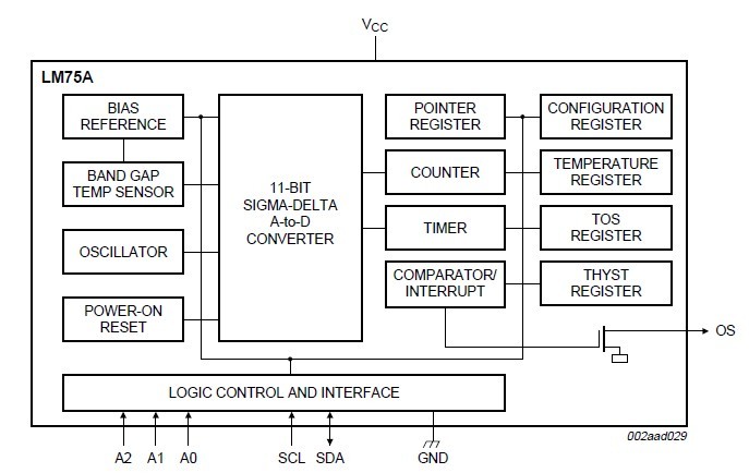 LM75AIM+ block diagram